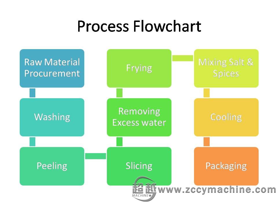 Potato Chips Production Process